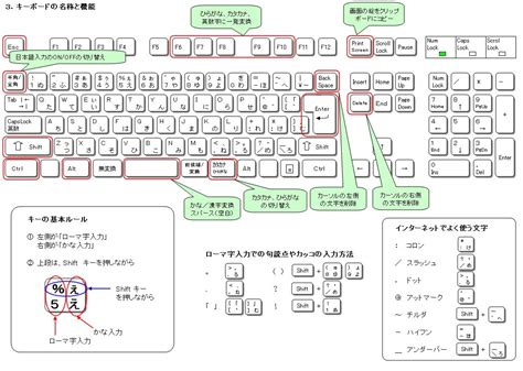 操作方法|キーボードの使い方